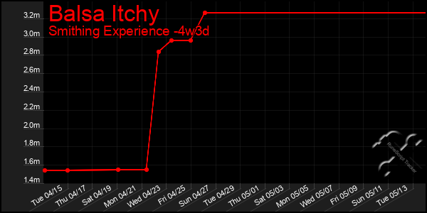 Last 31 Days Graph of Balsa Itchy