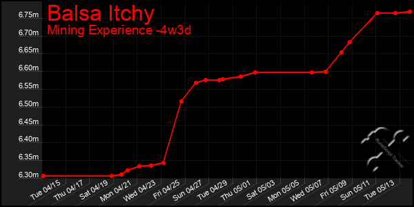 Last 31 Days Graph of Balsa Itchy