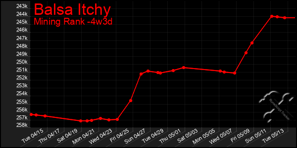Last 31 Days Graph of Balsa Itchy