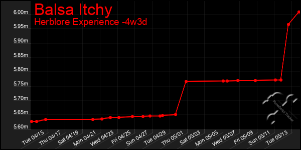 Last 31 Days Graph of Balsa Itchy