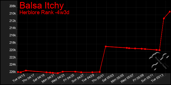 Last 31 Days Graph of Balsa Itchy