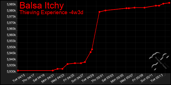 Last 31 Days Graph of Balsa Itchy