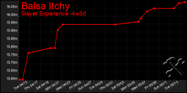 Last 31 Days Graph of Balsa Itchy