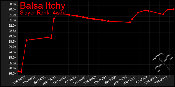 Last 31 Days Graph of Balsa Itchy