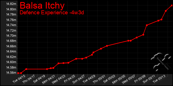 Last 31 Days Graph of Balsa Itchy