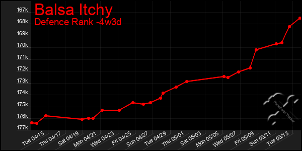 Last 31 Days Graph of Balsa Itchy