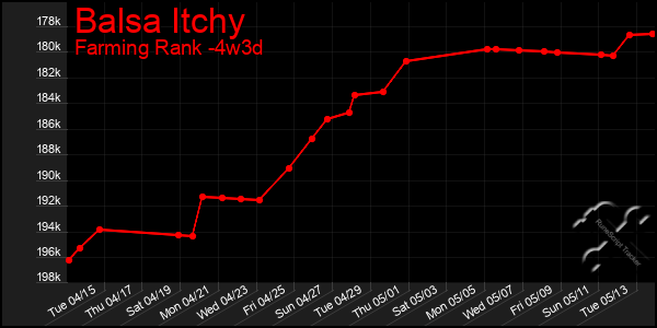 Last 31 Days Graph of Balsa Itchy