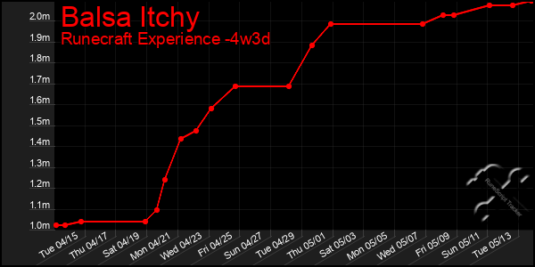 Last 31 Days Graph of Balsa Itchy