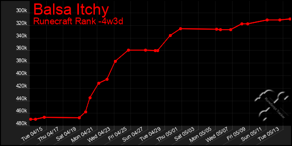 Last 31 Days Graph of Balsa Itchy