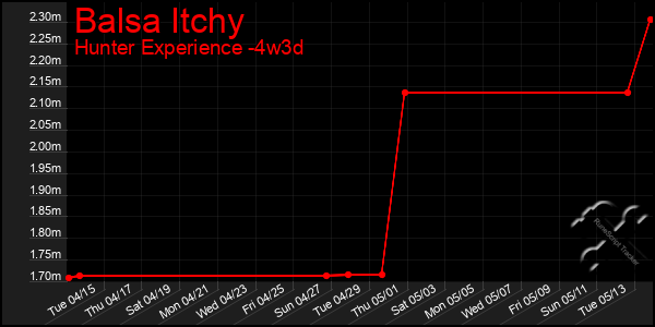 Last 31 Days Graph of Balsa Itchy