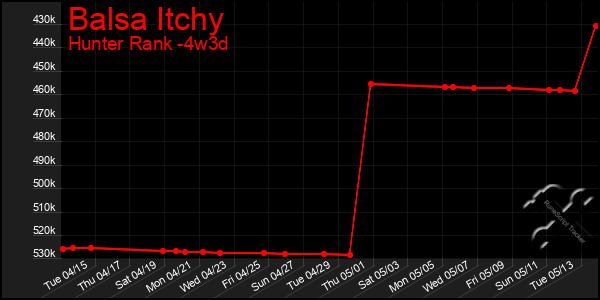 Last 31 Days Graph of Balsa Itchy