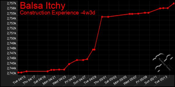 Last 31 Days Graph of Balsa Itchy
