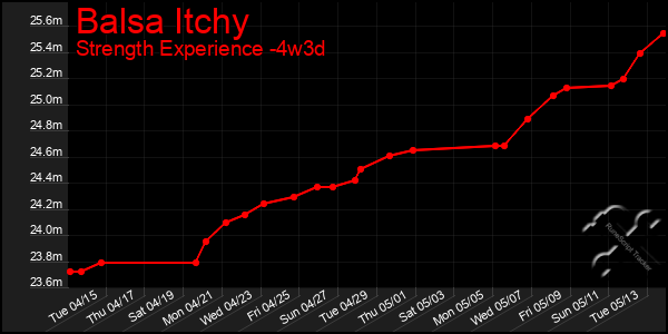 Last 31 Days Graph of Balsa Itchy