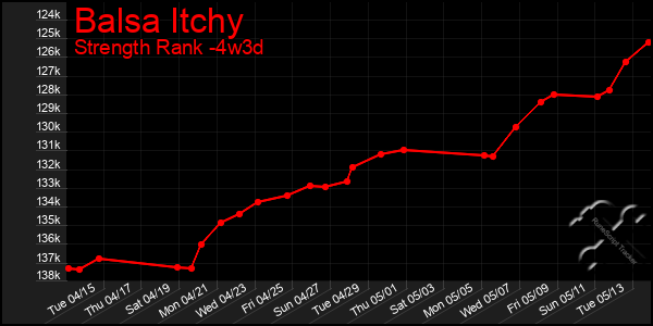 Last 31 Days Graph of Balsa Itchy