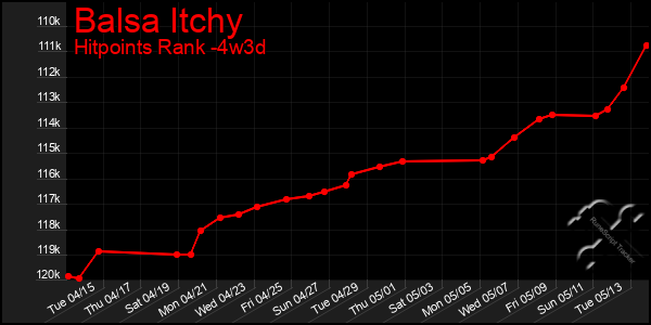 Last 31 Days Graph of Balsa Itchy