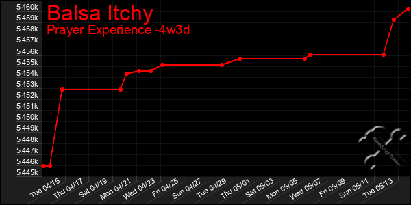 Last 31 Days Graph of Balsa Itchy