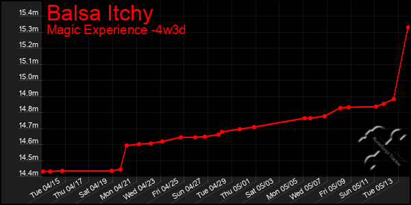Last 31 Days Graph of Balsa Itchy