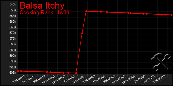 Last 31 Days Graph of Balsa Itchy