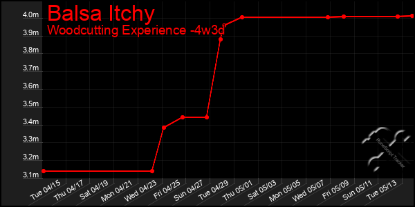 Last 31 Days Graph of Balsa Itchy