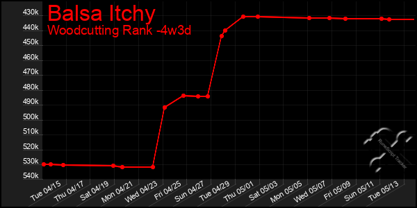 Last 31 Days Graph of Balsa Itchy
