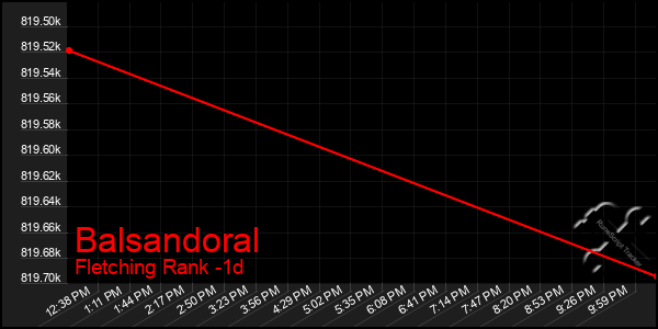 Last 24 Hours Graph of Balsandoral