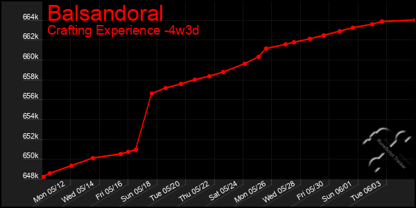 Last 31 Days Graph of Balsandoral