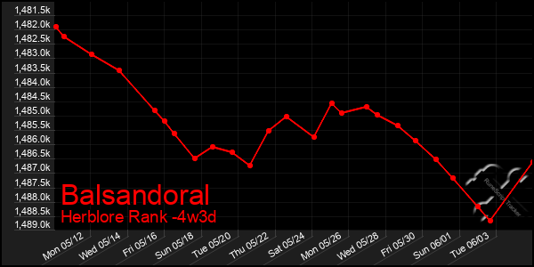 Last 31 Days Graph of Balsandoral