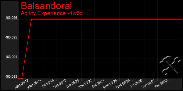 Last 31 Days Graph of Balsandoral