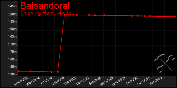 Last 31 Days Graph of Balsandoral