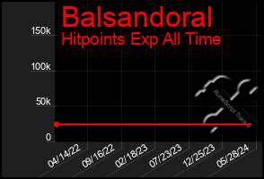 Total Graph of Balsandoral