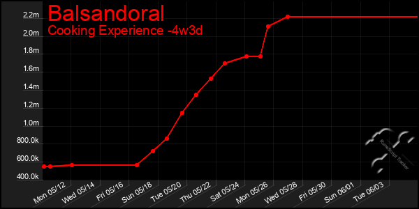 Last 31 Days Graph of Balsandoral