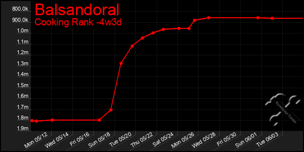 Last 31 Days Graph of Balsandoral