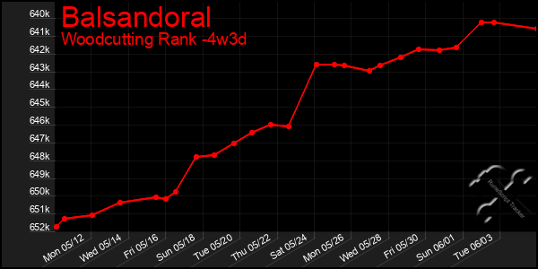Last 31 Days Graph of Balsandoral