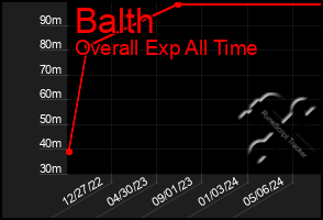 Total Graph of Balth