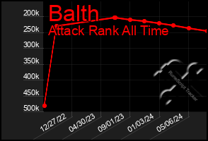 Total Graph of Balth