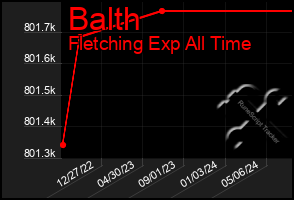 Total Graph of Balth