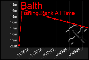 Total Graph of Balth