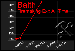 Total Graph of Balth