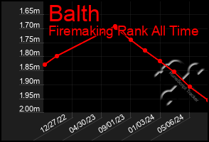 Total Graph of Balth