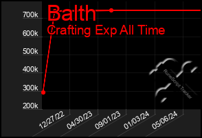 Total Graph of Balth