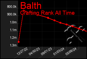 Total Graph of Balth