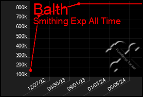 Total Graph of Balth