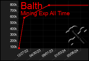 Total Graph of Balth