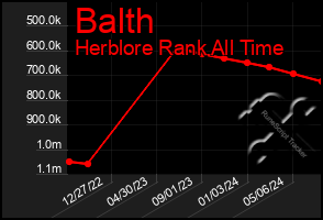 Total Graph of Balth