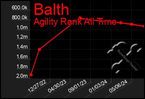 Total Graph of Balth