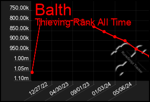 Total Graph of Balth