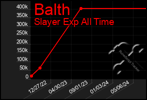 Total Graph of Balth