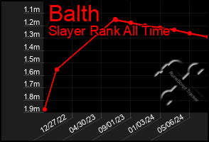 Total Graph of Balth