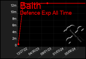 Total Graph of Balth