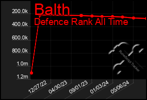 Total Graph of Balth